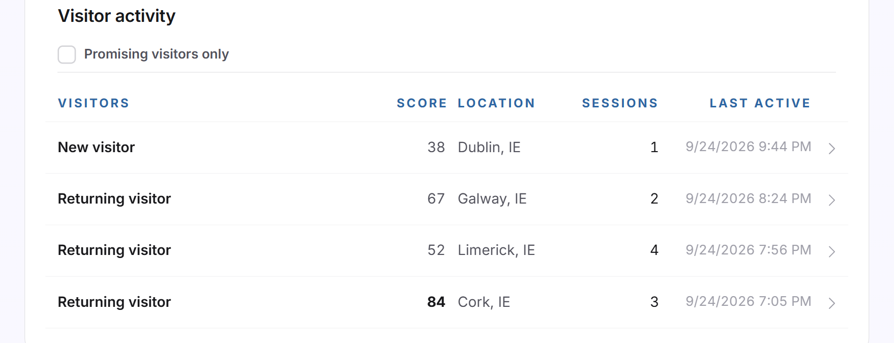 The Visitor activity list with the Promising visitors only checkbox and four visitors with score, location and sessions