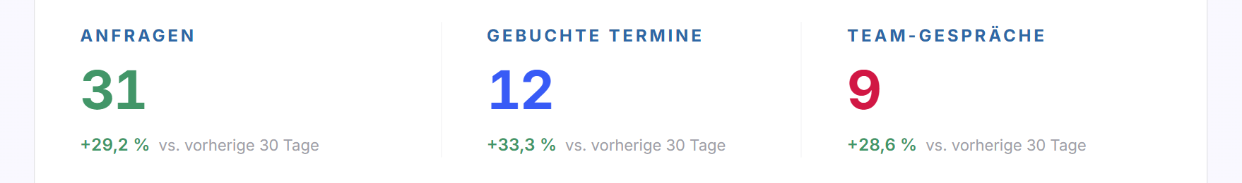 Die Kacheln Anfragen, Gebuchte Termine und Team-Gespräche mit dem Vergleich zum Vorzeitraum
