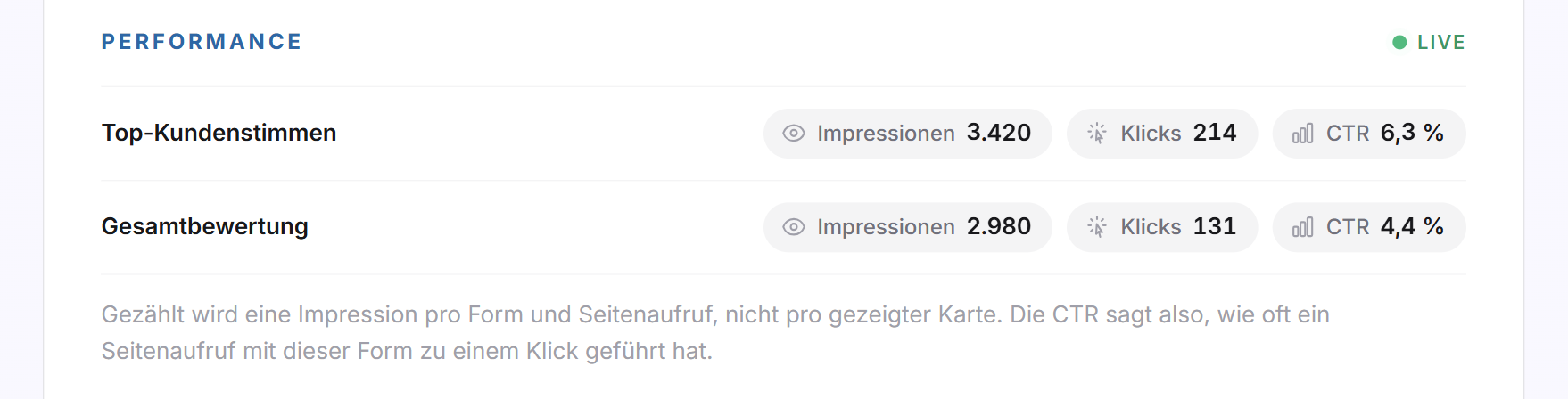 Der Block Performance mit Impressionen, Klicks und CTR für Top-Kundenstimmen und Gesamtbewertung, daneben die Marke Live