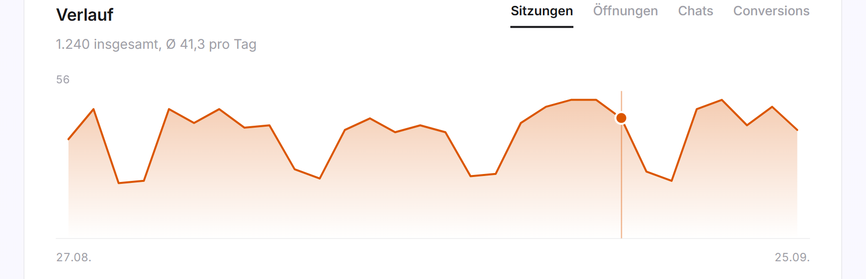 Der Verlauf der Sitzungen über 30 Tage mit einem markierten Tag