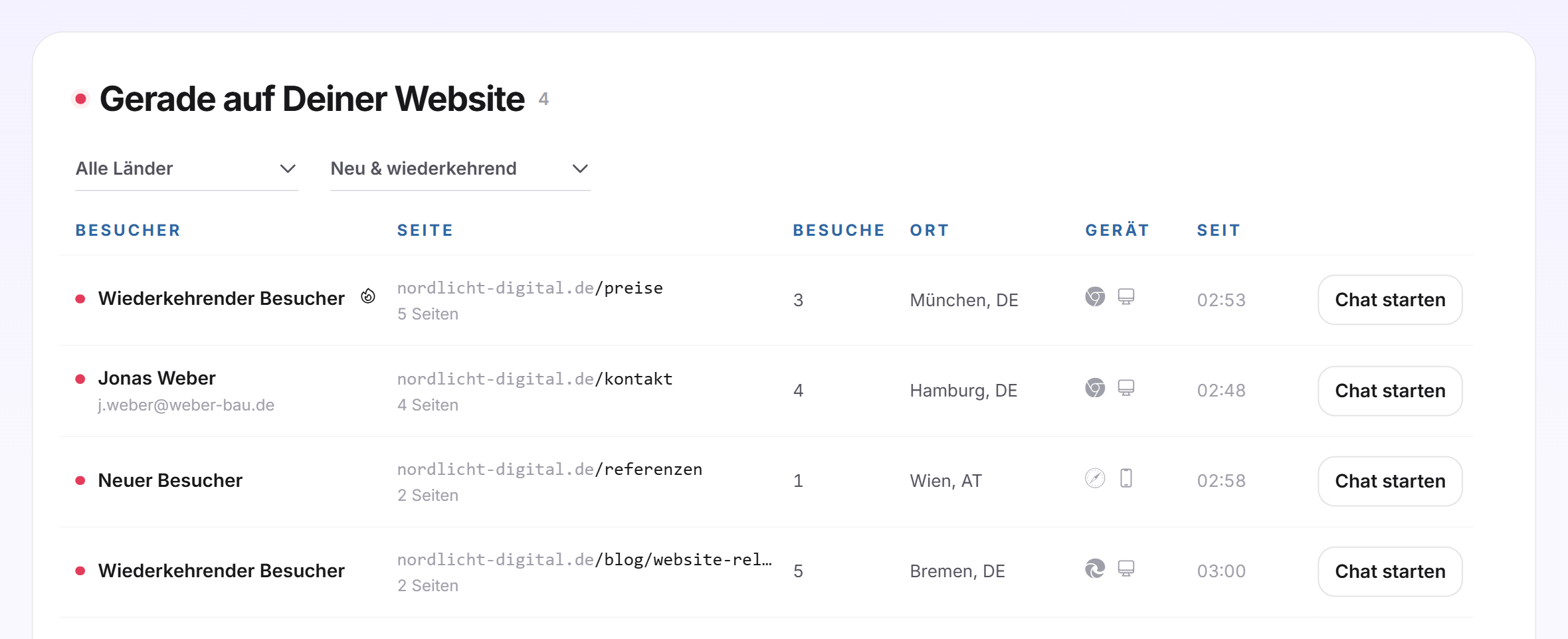 Die Liste Gerade auf Deiner Website mit vier Besuchern, einer davon mit Flamme, und den Filtern für Land und Besucherart