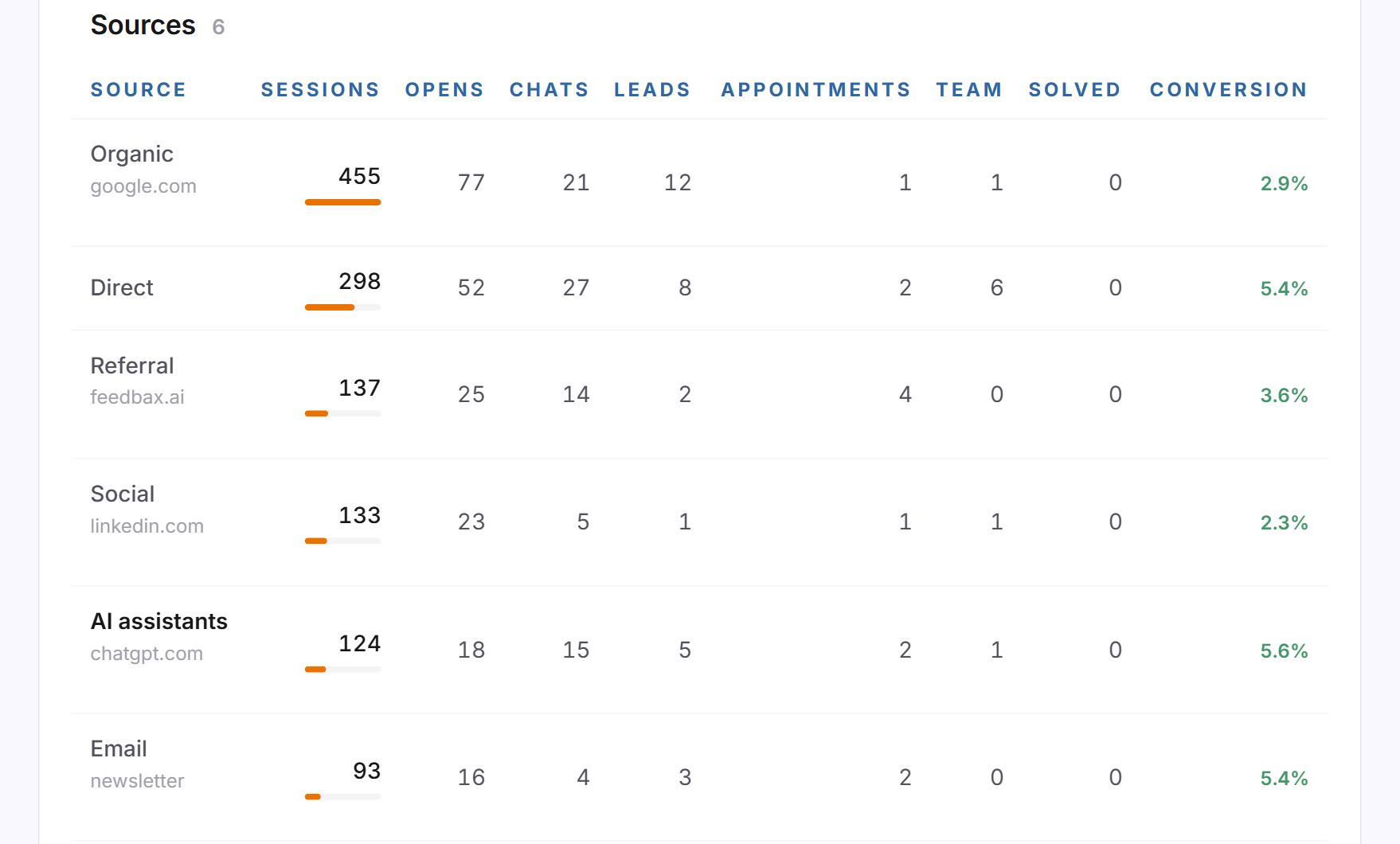 The Sources table with Organic, Direct, Referral, Social, AI assistants and Email and their sessions, chats and leads