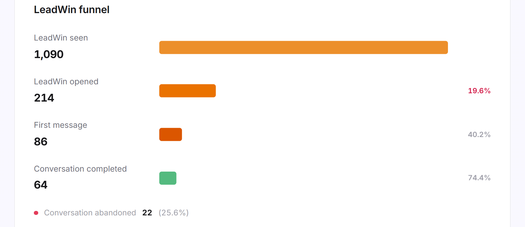 The LeadWin funnel with four stages, their shares and the abandoned conversations