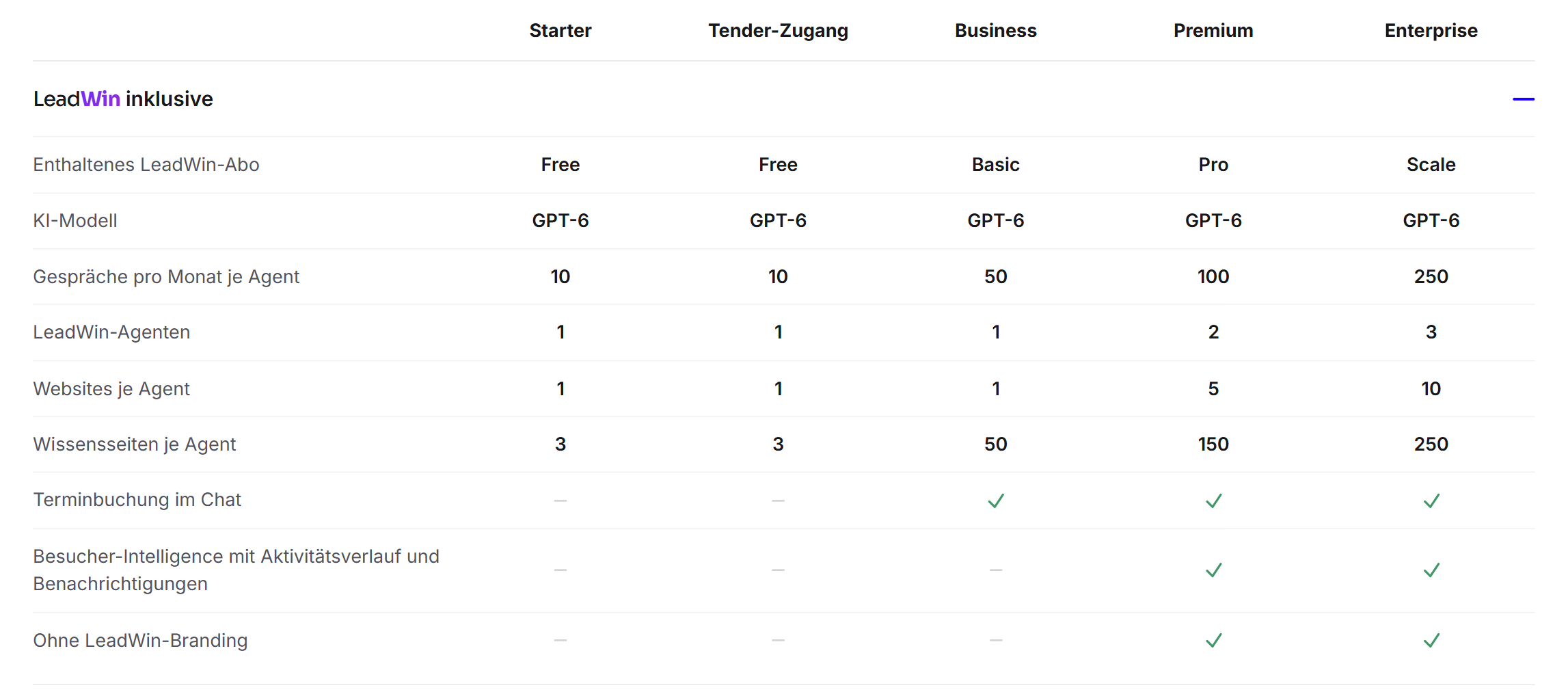 Der Abschnitt LeadWin inklusive im Vergleich der Feedbax-Abos mit dem enthaltenen LeadWin-Abo je Stufe