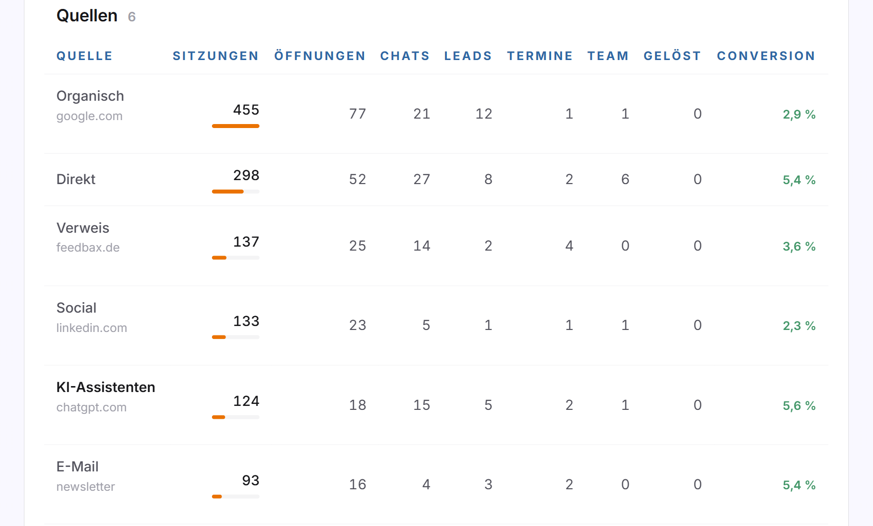 Die Tabelle Quellen mit Organisch, Direkt, Verweis, Social, KI-Assistenten und E-Mail und ihren Sitzungen, Chats und Leads