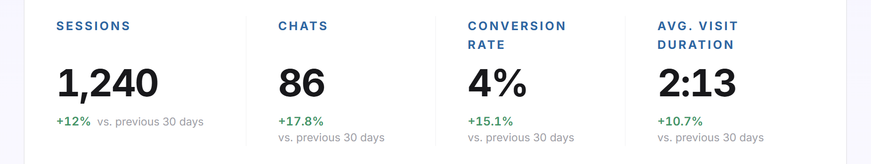 The four tiles Sessions, Chats, Conversion rate and Avg. visit duration with the comparison to the previous 30 days