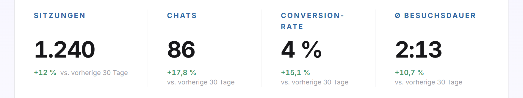 Die vier Kacheln Sitzungen, Chats, Conversion-Rate und Besuchsdauer mit dem Vergleich zu den vorherigen 30 Tagen