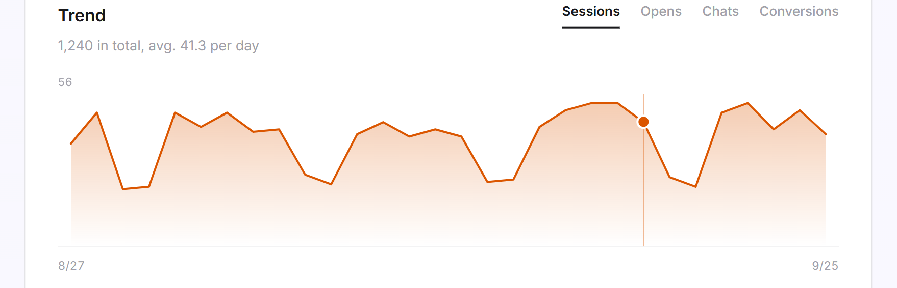 The sessions trend over 30 days with one day highlighted