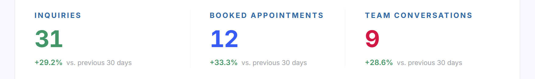 The tiles Inquiries, Booked appointments and Team conversations with the comparison to the previous period